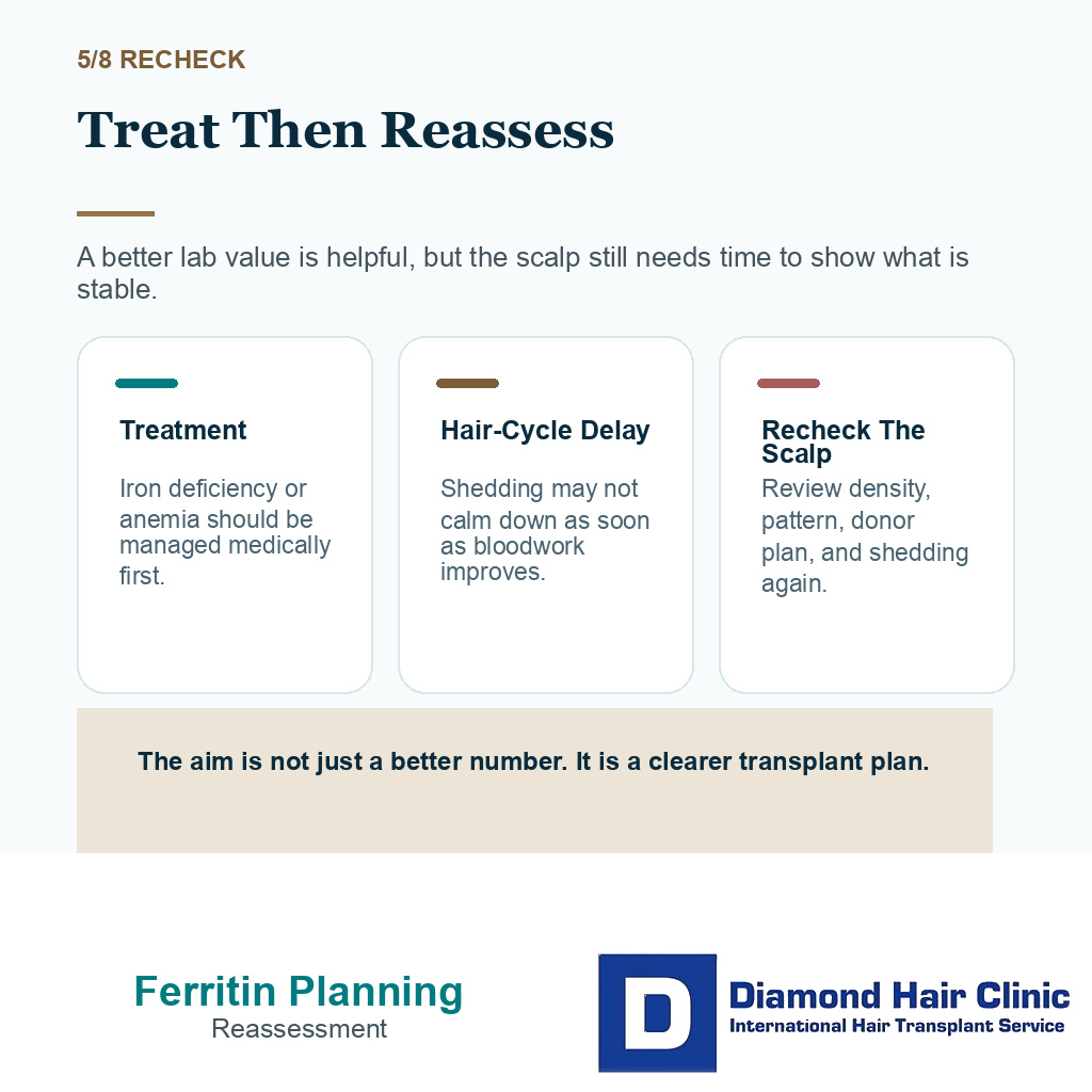 Low ferritin and anemia carousel slide explaining why treatment should be followed by hair pattern reassessment