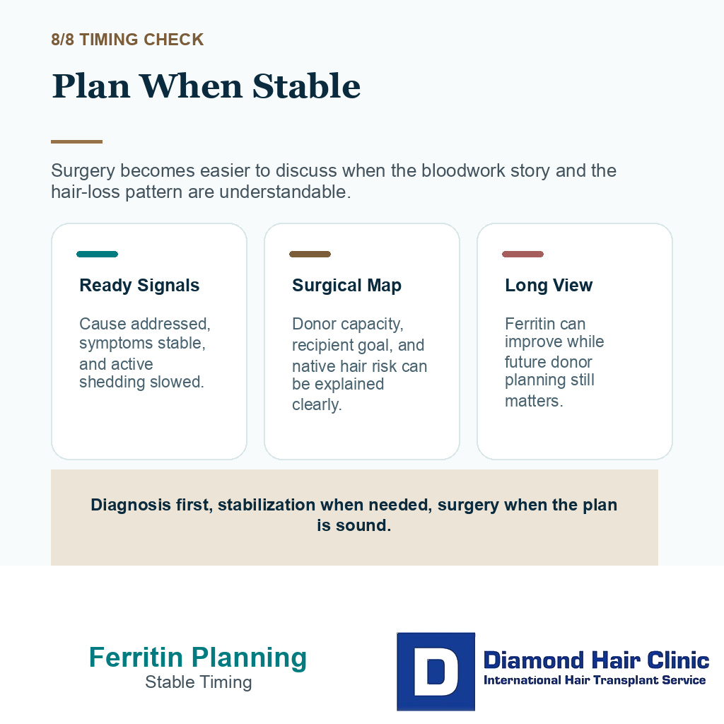 Low ferritin and anemia carousel slide explaining when hair transplant planning becomes more reasonable after stabilization