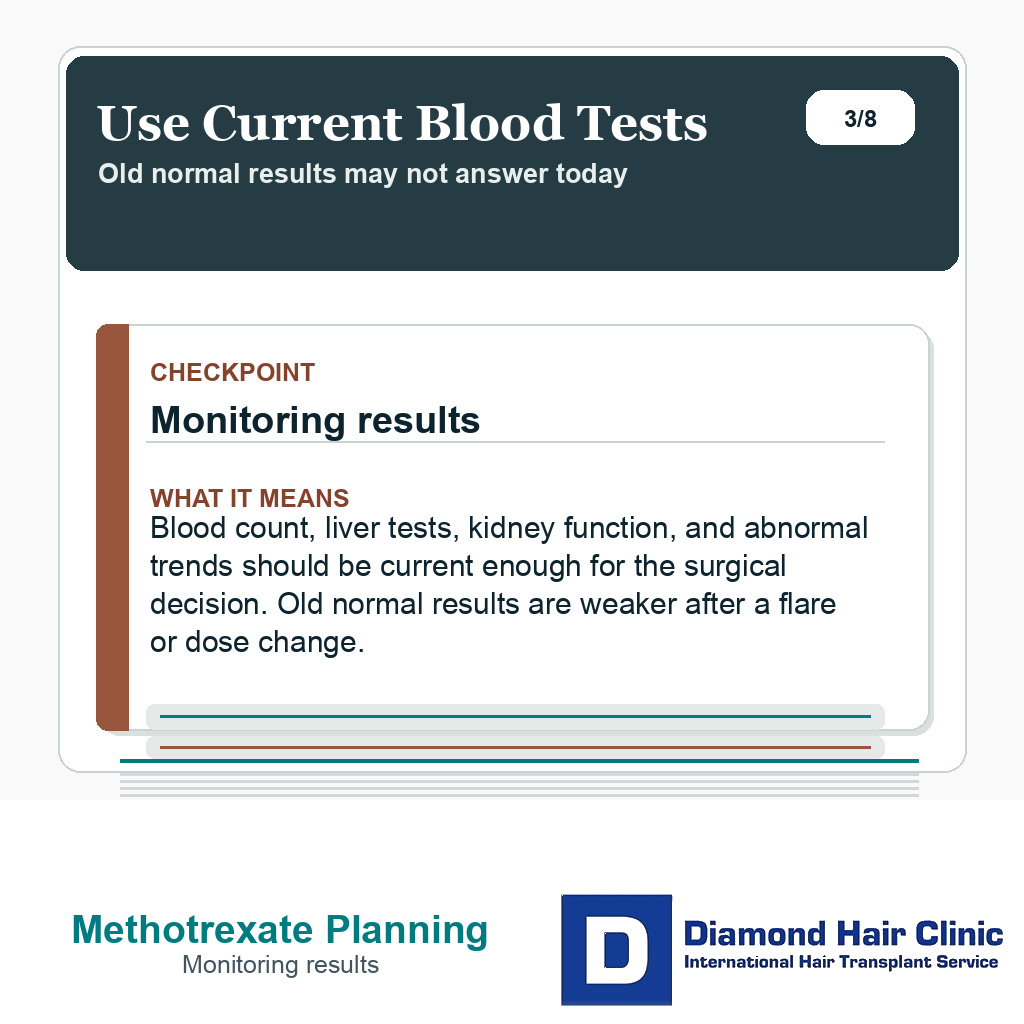 Methotrexate hair transplant planning slide explaining that current monitoring blood tests matter before FUE