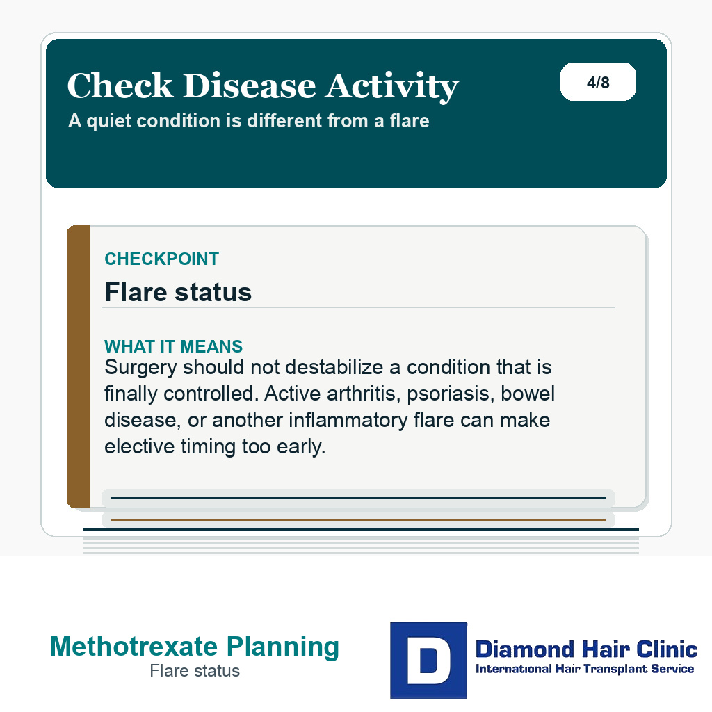 Methotrexate hair transplant planning slide explaining why disease activity and flare status matter before FUE