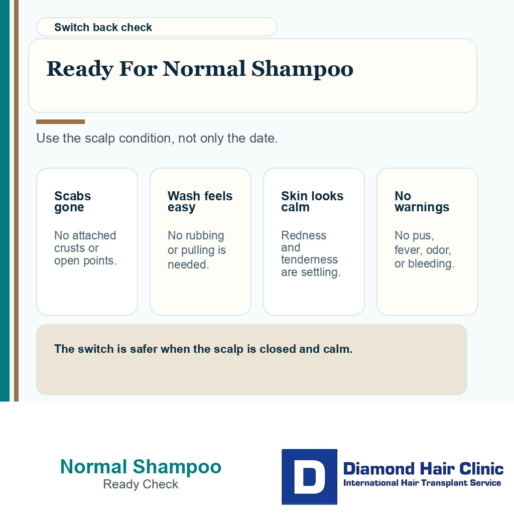 Checklist visual showing when the scalp is ready for normal shampoo after FUE