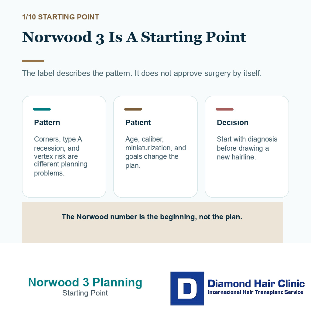 Norwood 3 hair transplant planning carousel slide 1 explaining norwood 3 is a starting point
