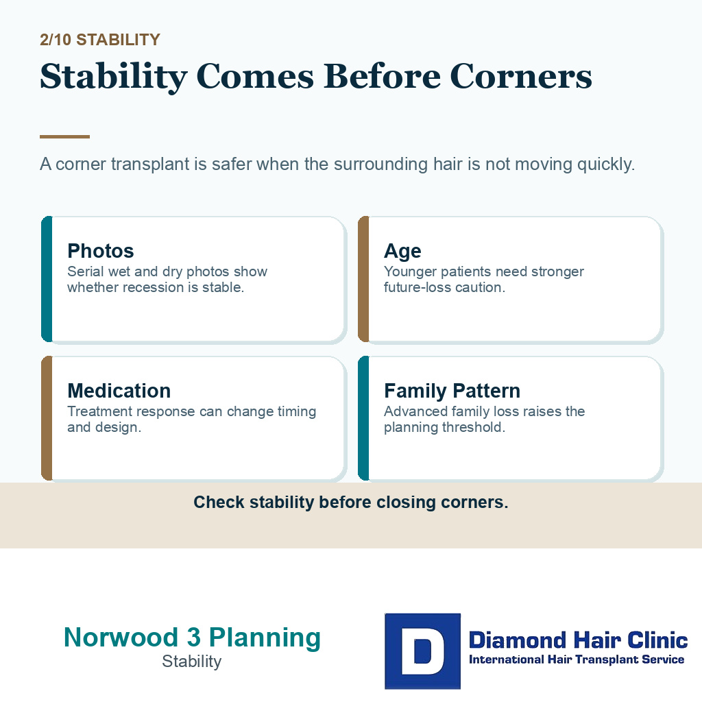 Norwood 3 hair transplant planning carousel slide 2 explaining stability comes before corners