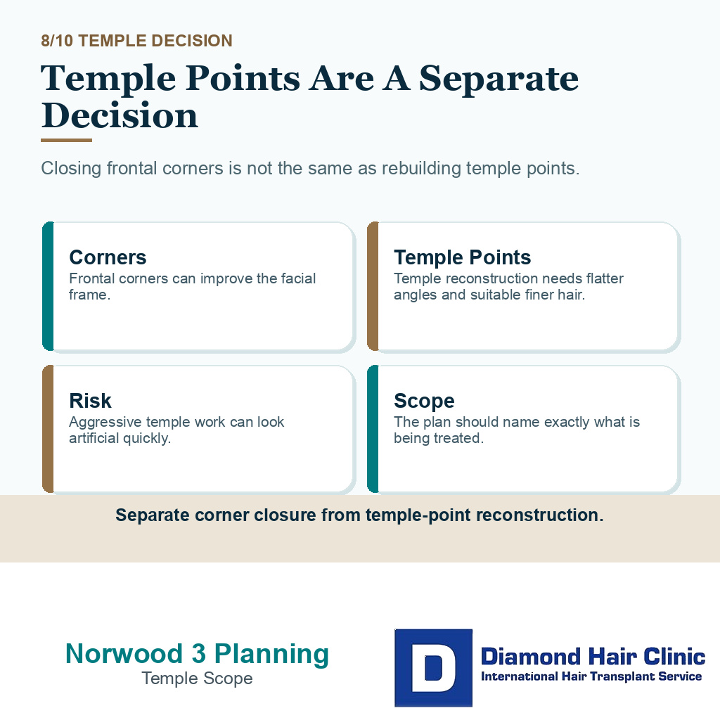 Norwood 3 hair transplant planning carousel slide 8 explaining temple points are a separate decision
