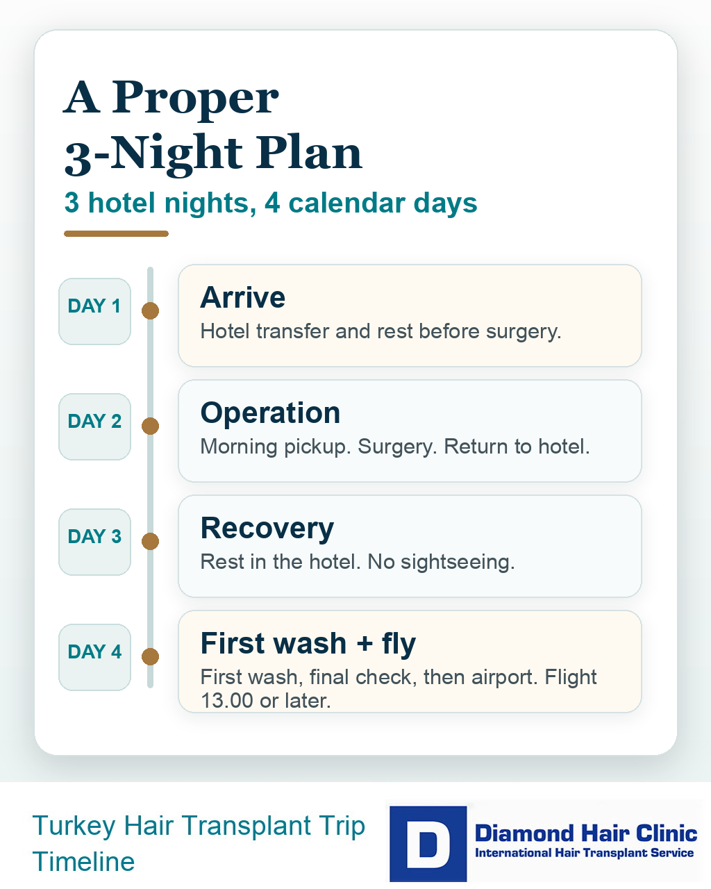 Timeline visual showing a three night Turkey hair transplant trip with arrival, operation day, hotel recovery day, first wash, and flight home