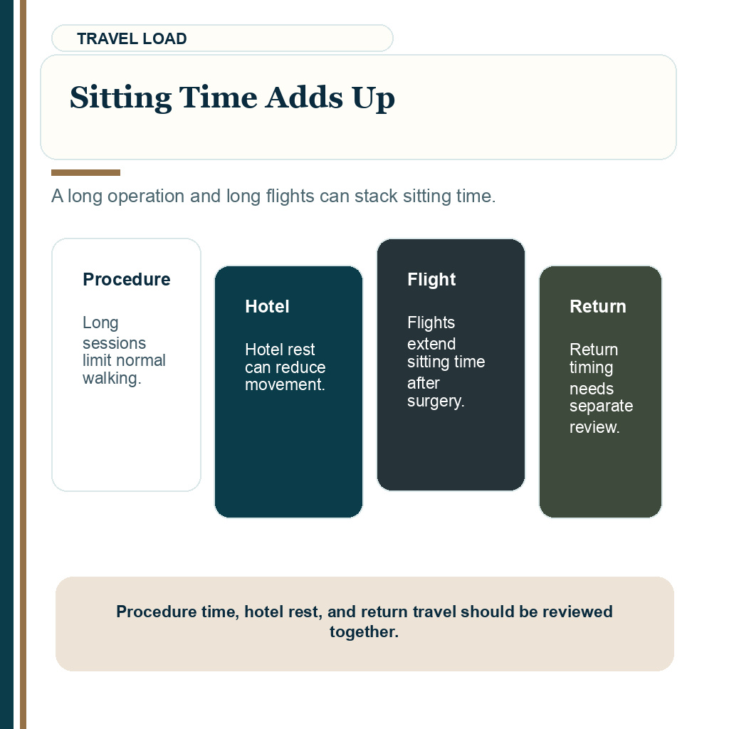 Blood clot history hair transplant support visual explaining sitting time adds up