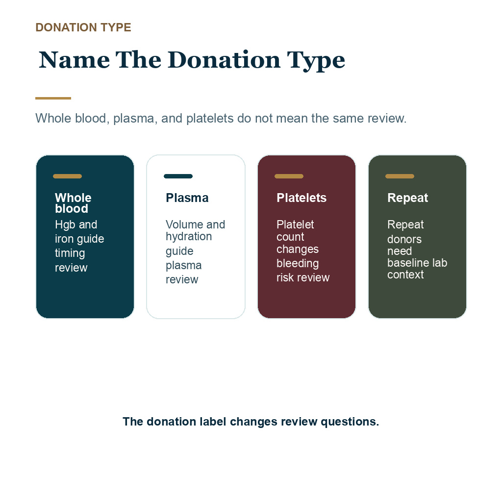 Blood plasma donation before FUE carousel slide 1 of 10 explaining name the donation type