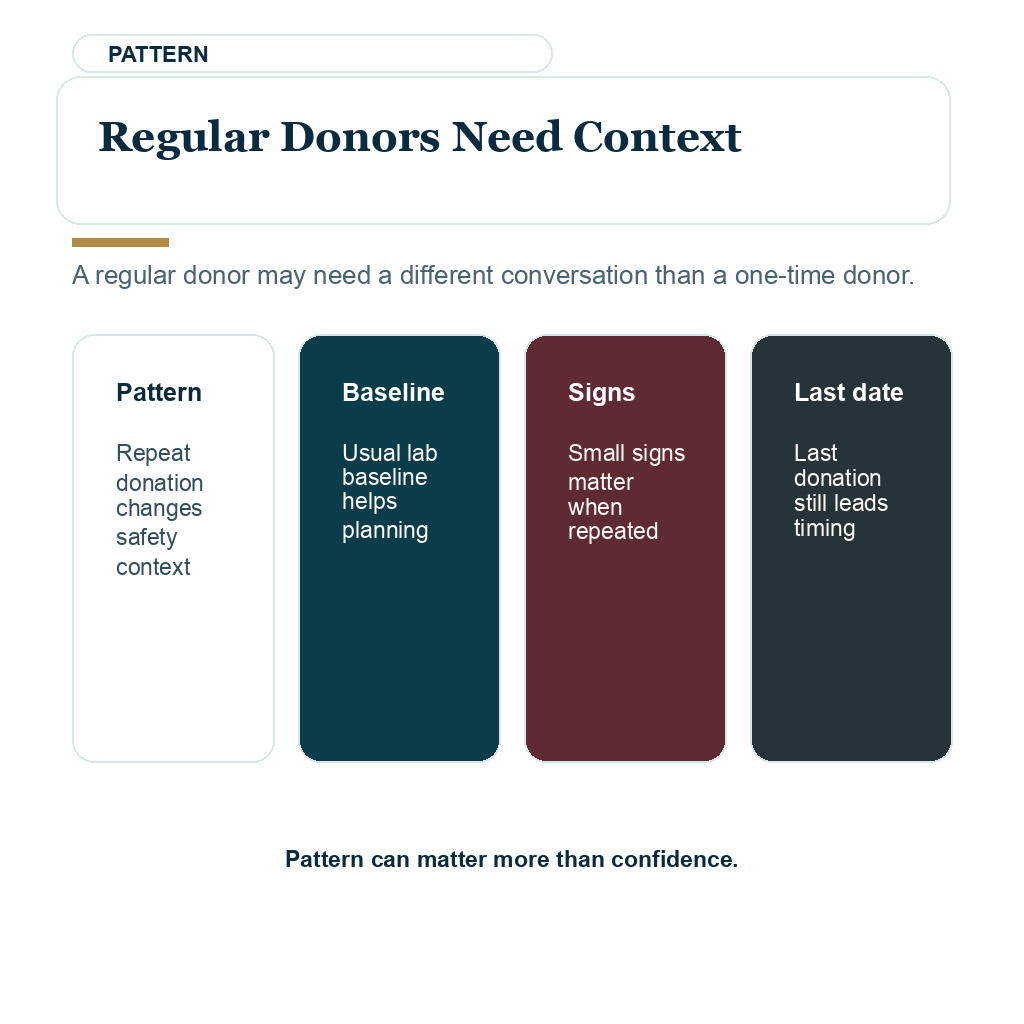 Blood plasma donation before FUE carousel slide 8 of 10 explaining regular donors need context