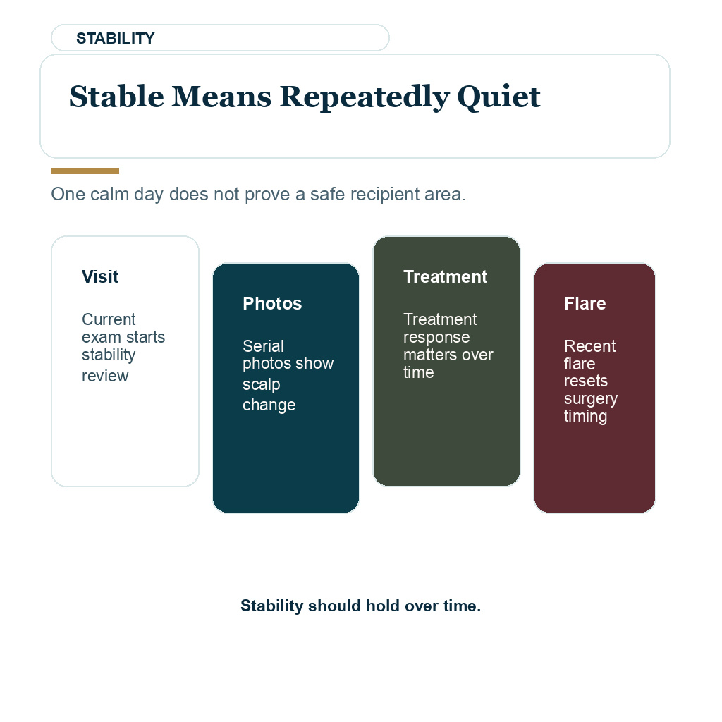 CCCA hair transplant planning slide 3 explaining stable means repeatedly quiet