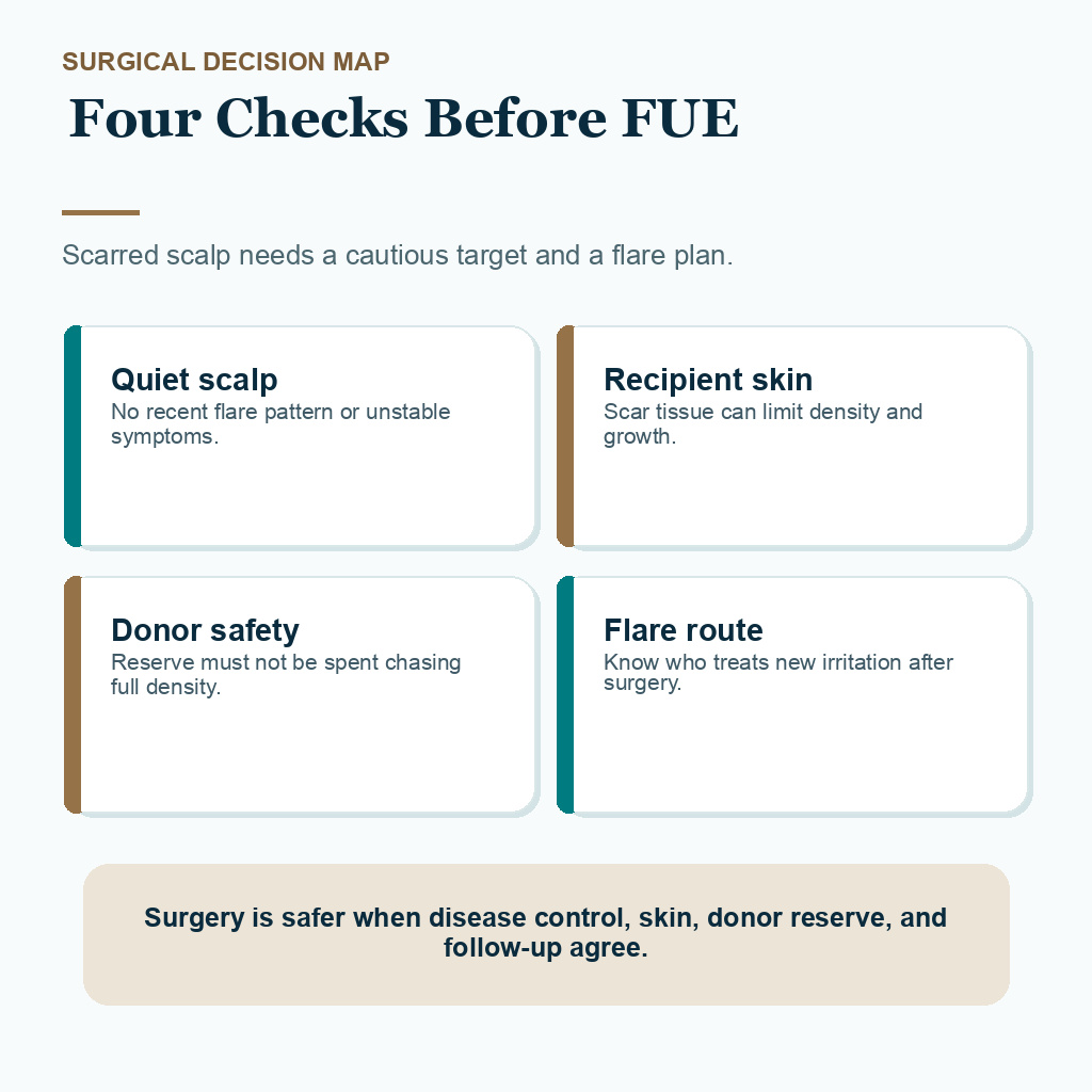 Support card showing quiet scalp, recipient skin, donor safety, and flare route checks before FUE in CCCA.