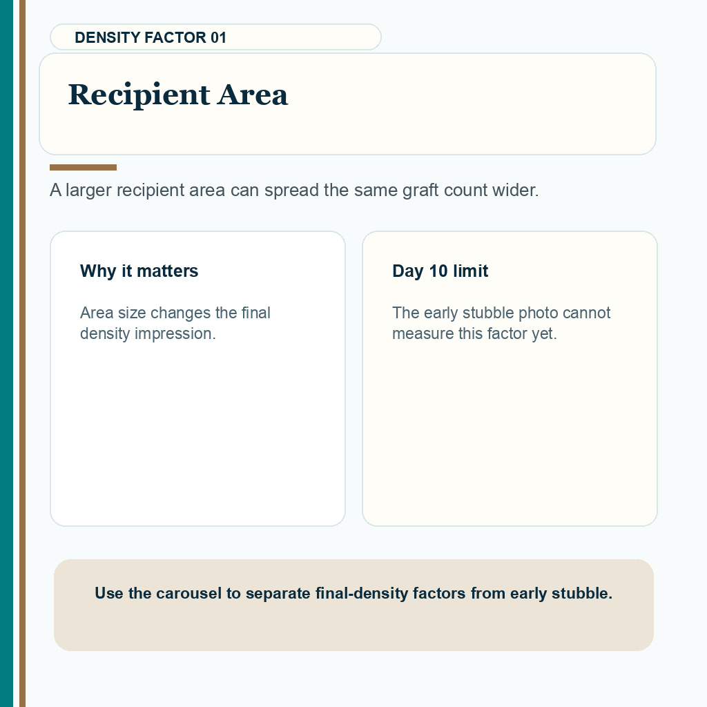 Recipient area size changes final hair transplant density
