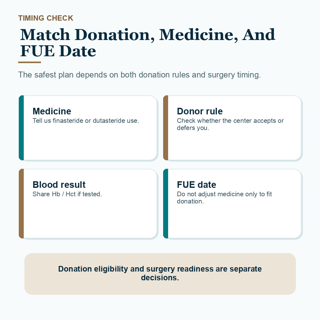 Support card explaining how medication disclosure, donation-center rules, and FUE date timing fit together before surgery.