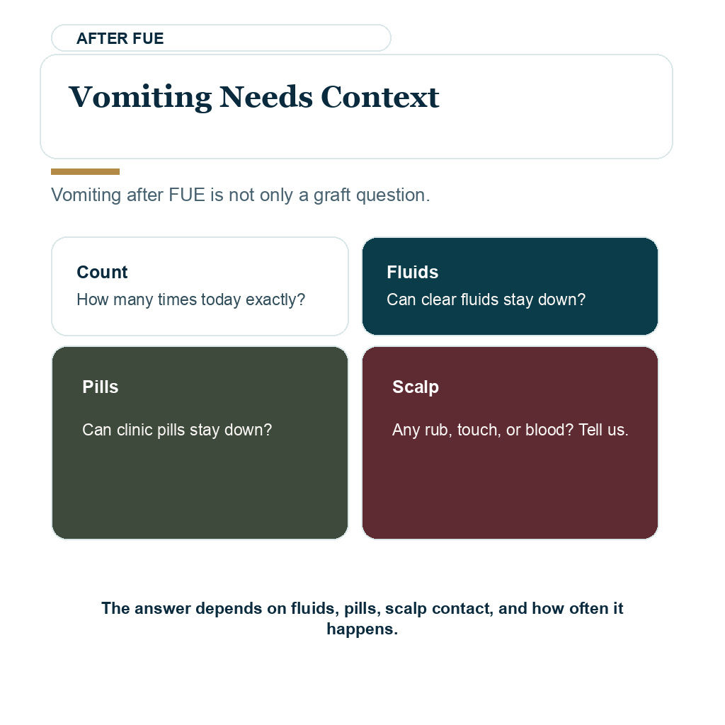 Vomiting near FUE surgery needs context before proceeding
