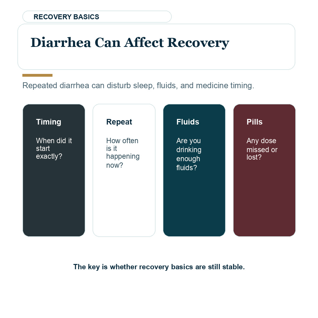 Diarrhea can affect recovery comfort and travel timing