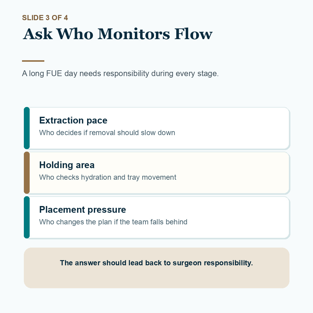Ask who monitors FUE graft flow during each stage