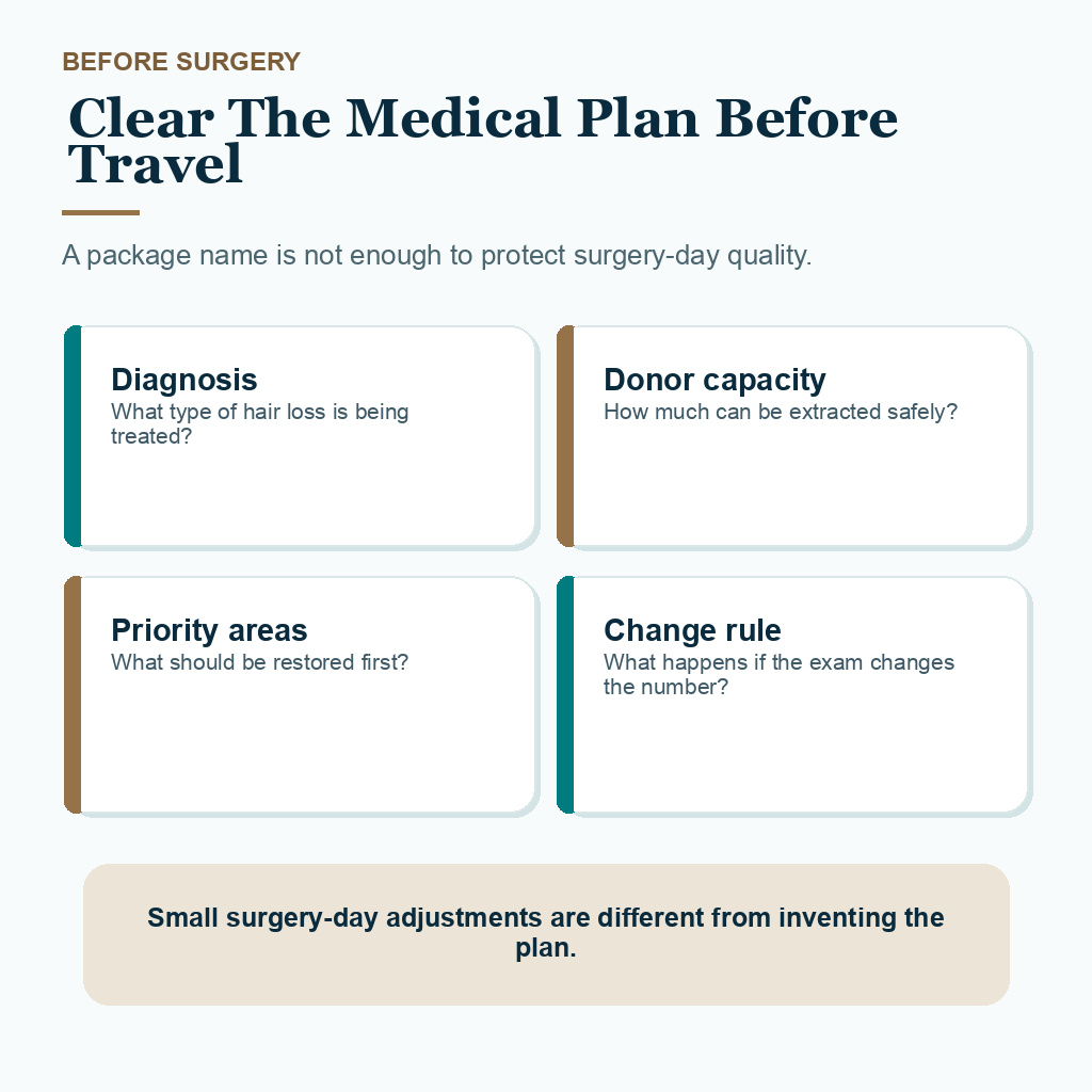 Support card listing diagnosis, donor capacity, priority areas, and change rules before hair transplantation travel.