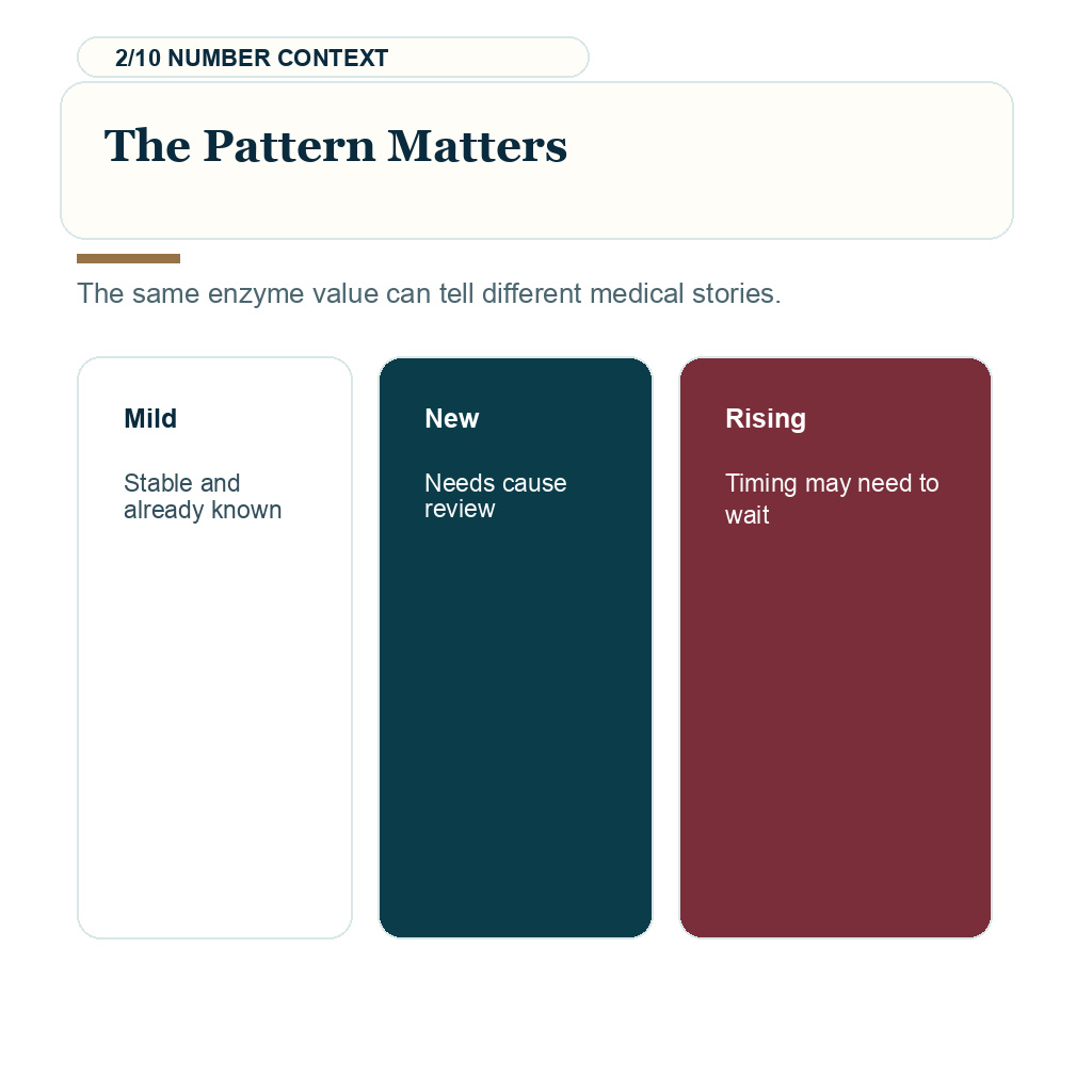 High liver enzymes before hair transplant, the pattern behind the numbers.