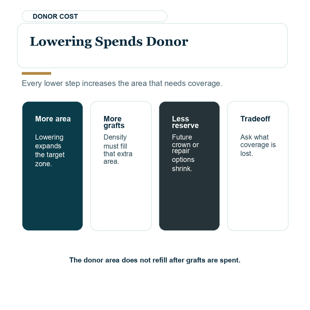 Low flat hairline carousel slide 3 of 8 explaining lowering spends donor