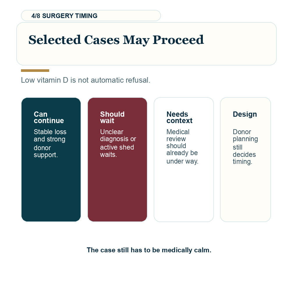 Low vitamin D hair transplant planning slide 4 showing Selected Cases May Proceed