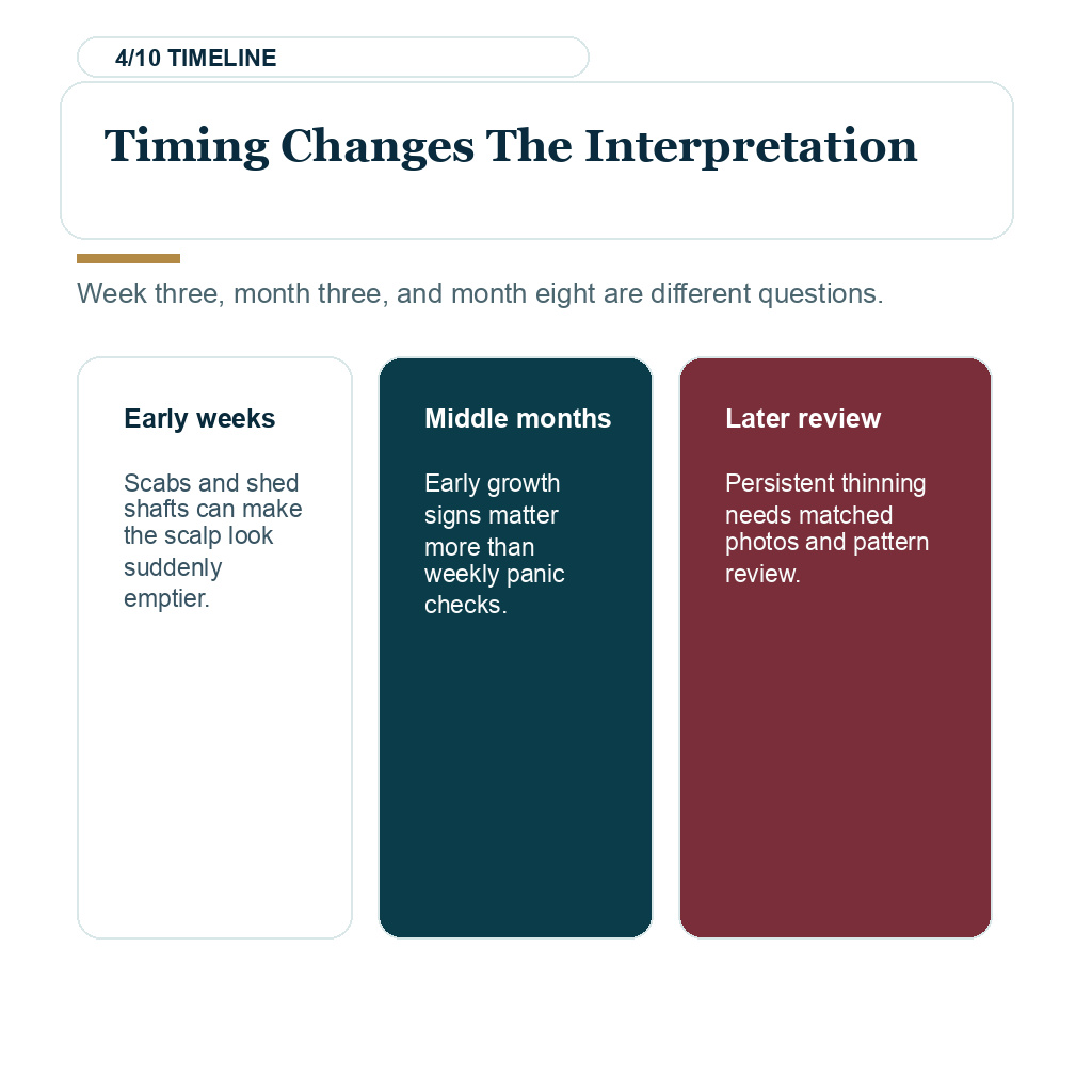 Native hair shock loss after FUE interpretation slide 4 about timing changes the interpretation.