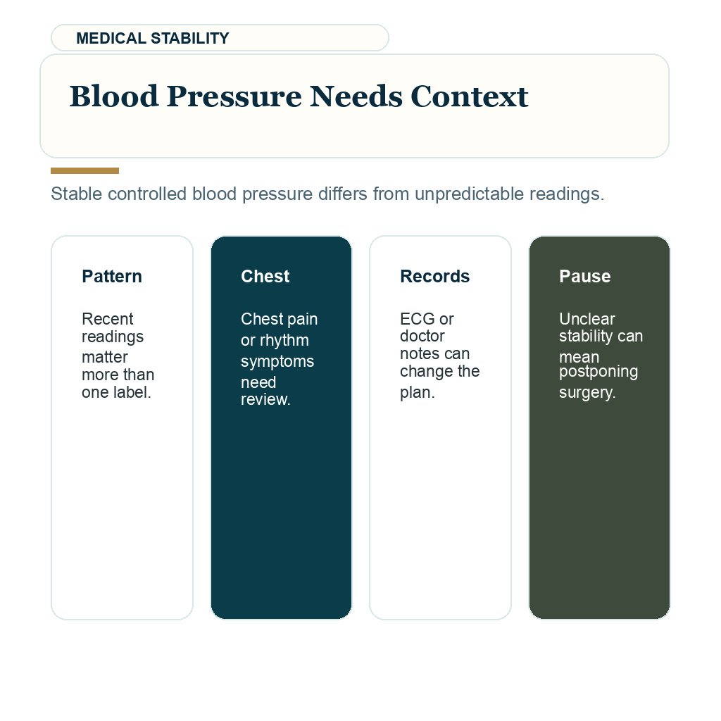 Information card explaining blood pressure context before sedation during hair transplant surgery