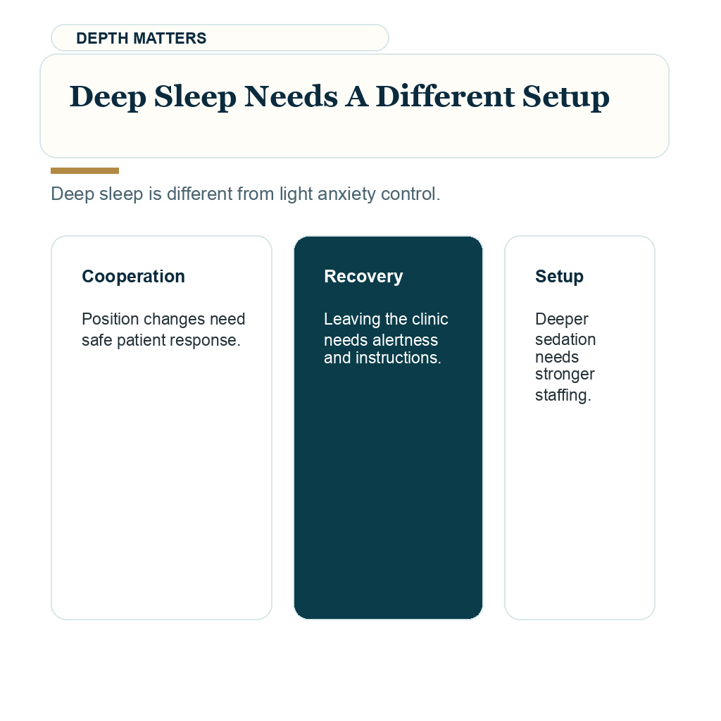 Information card explaining deep sleep needs a different medical setup for hair transplant surgery