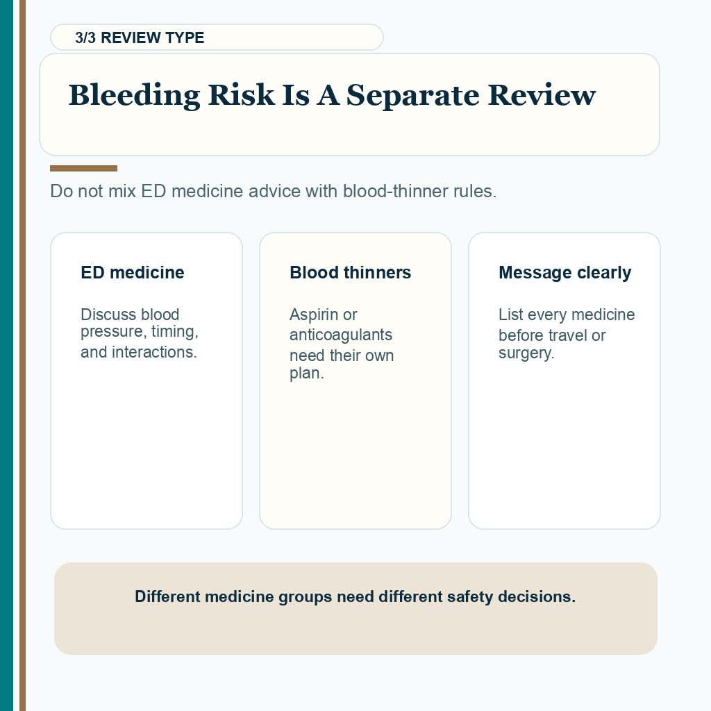 Viagra Cialis carousel slide 3 explaining that bleeding risk medicines such as blood thinners and aspirin need separate review before FUE.