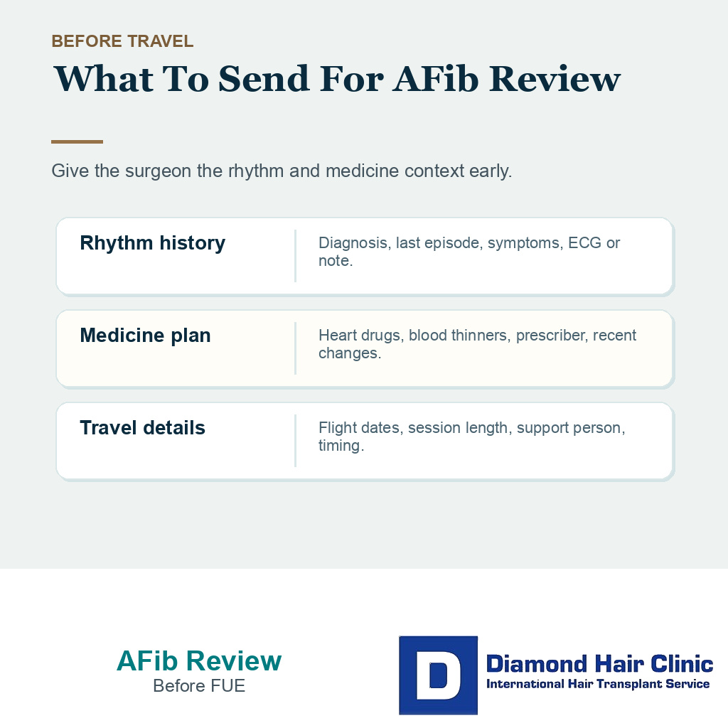 AFib review packet before FUE showing rhythm history, medicines, warning changes, and travel details