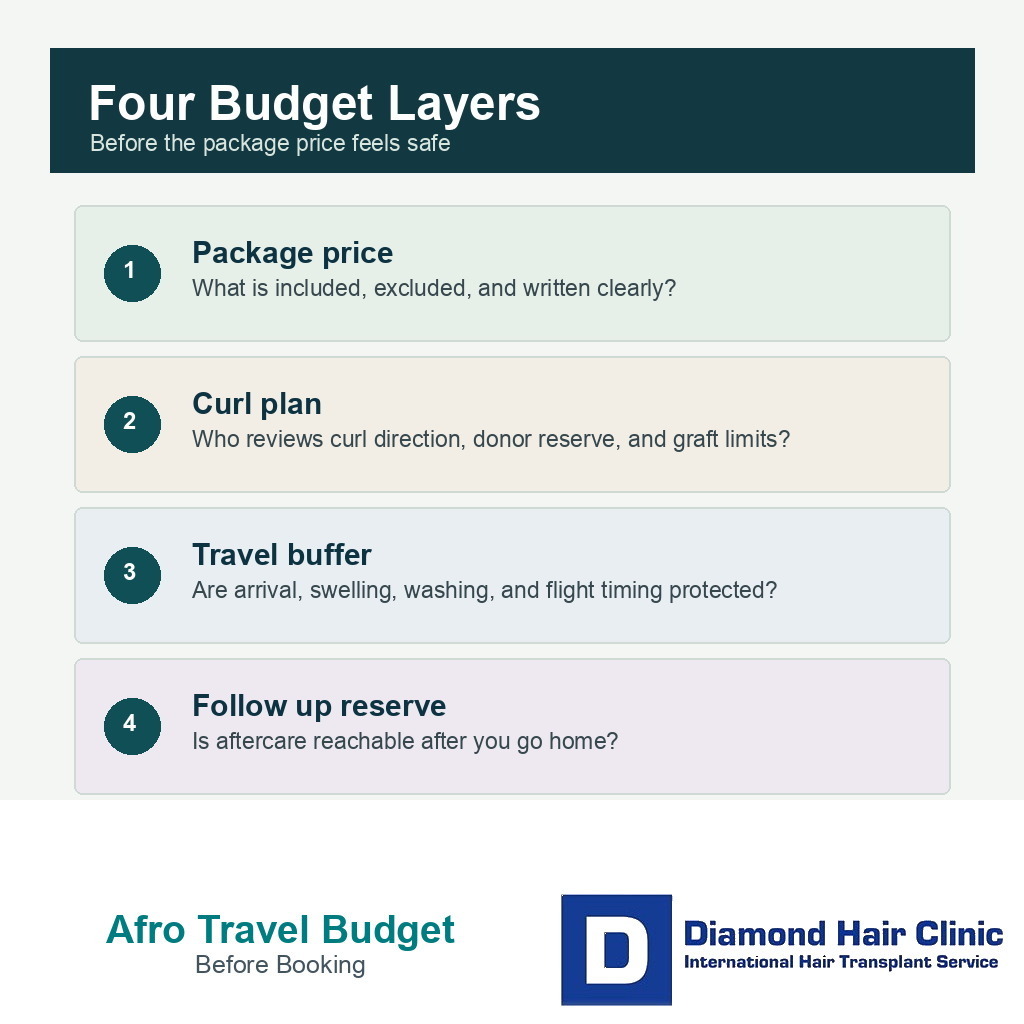 Four budget layers for Afro hair transplant travel planning package price curl plan travel buffer and follow up reserve