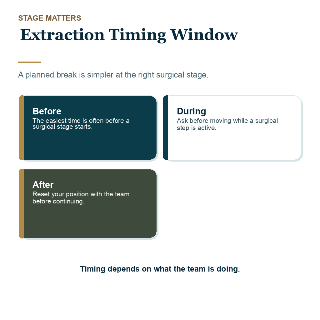 Bathroom break timing during FUE extraction should be planned by the team.