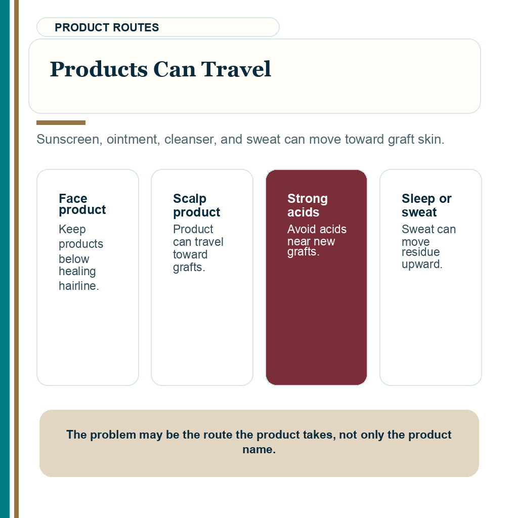 Facial acne after hair transplant carousel image explaining how products and sweat can move toward graft skin.