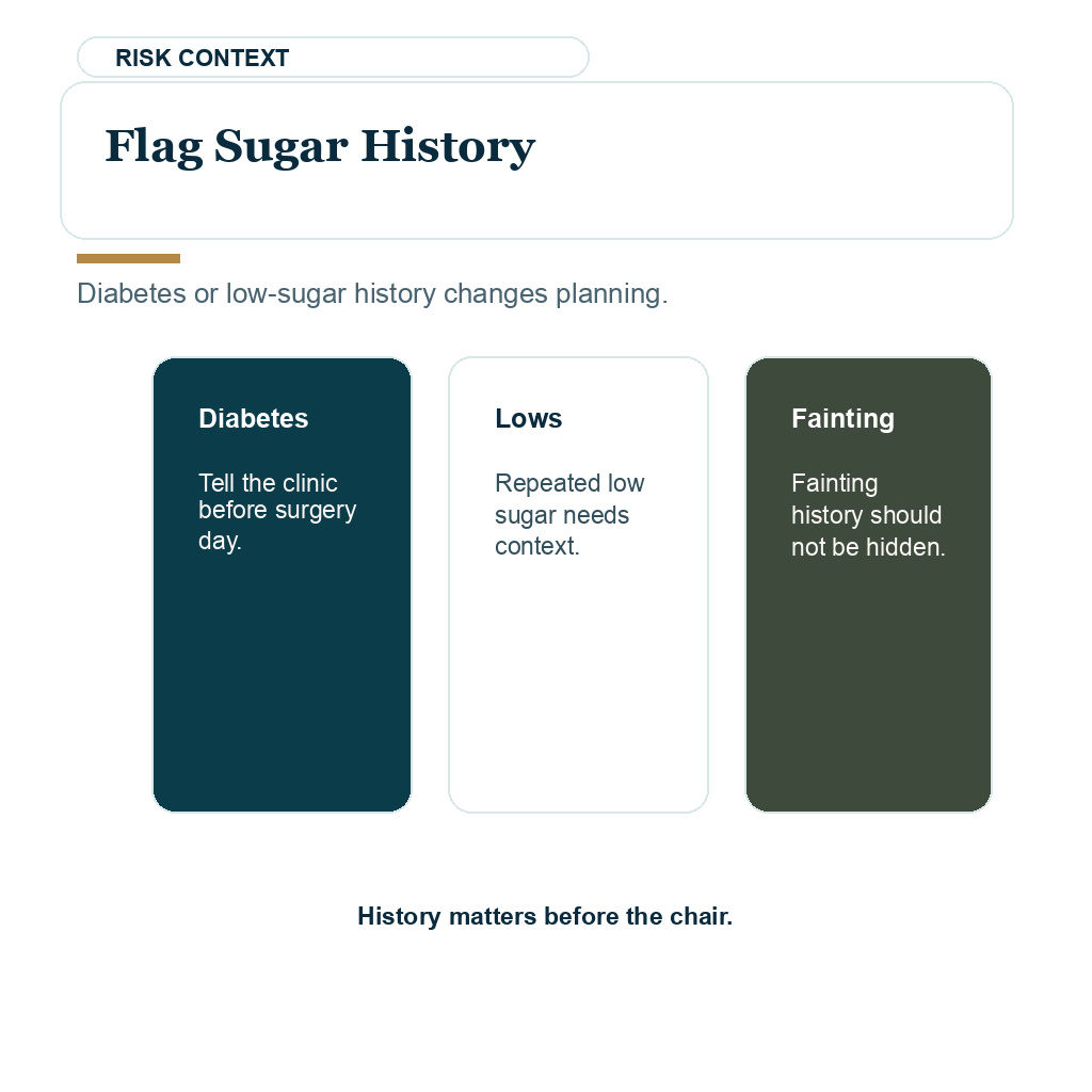 Diabetes, low blood sugar history, fainting, or low blood pressure should be shared early
