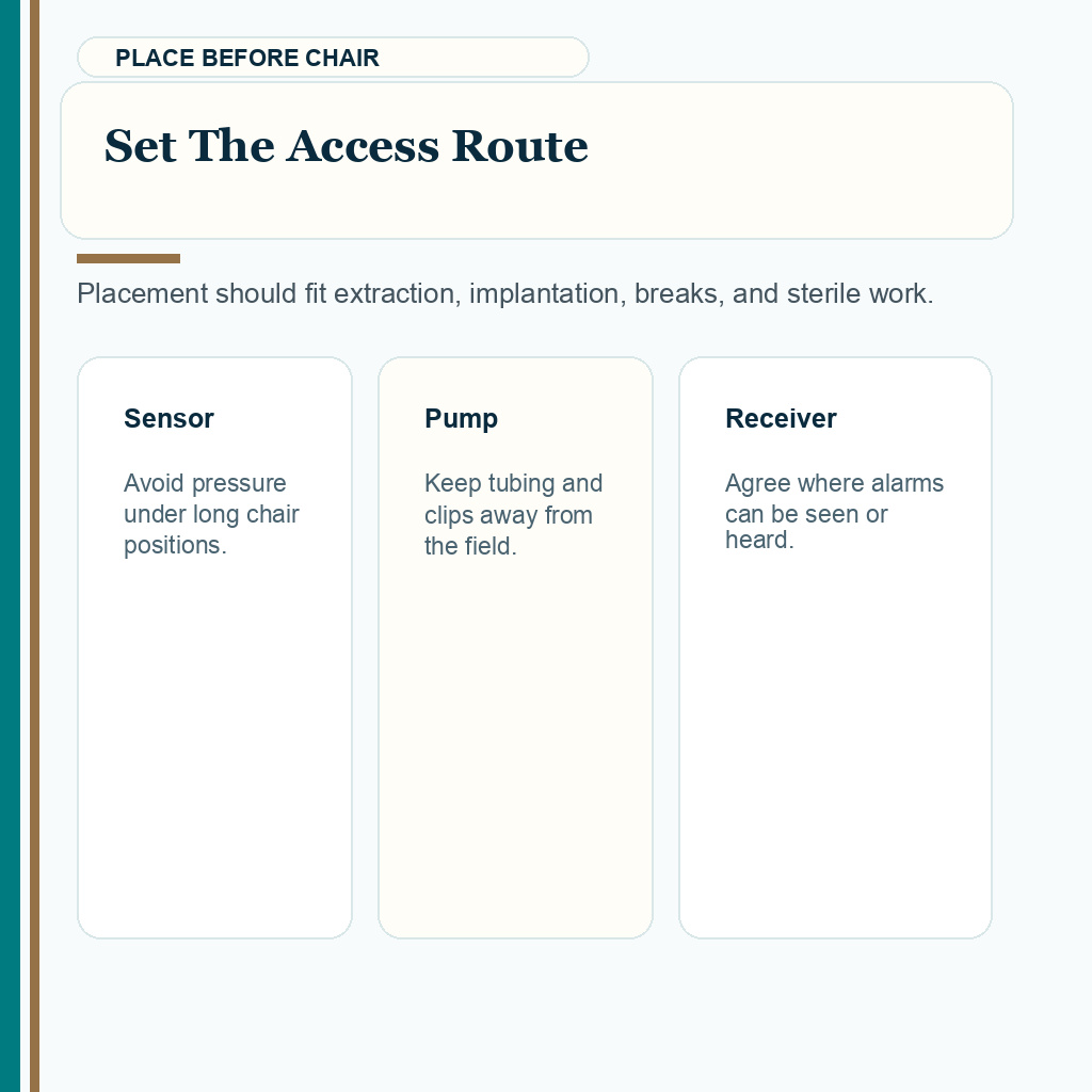 Carousel slide showing pump sensor and receiver access planning before the FUE chair
