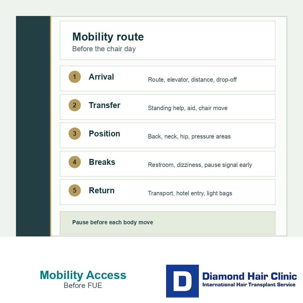 Arrival transfer position breaks and return route before FUE