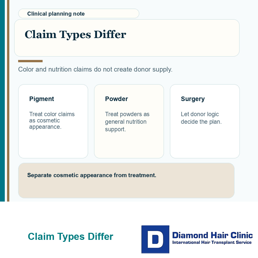 Carousel slide explaining that pigment claims and peptide powders are separate from transplant planning.