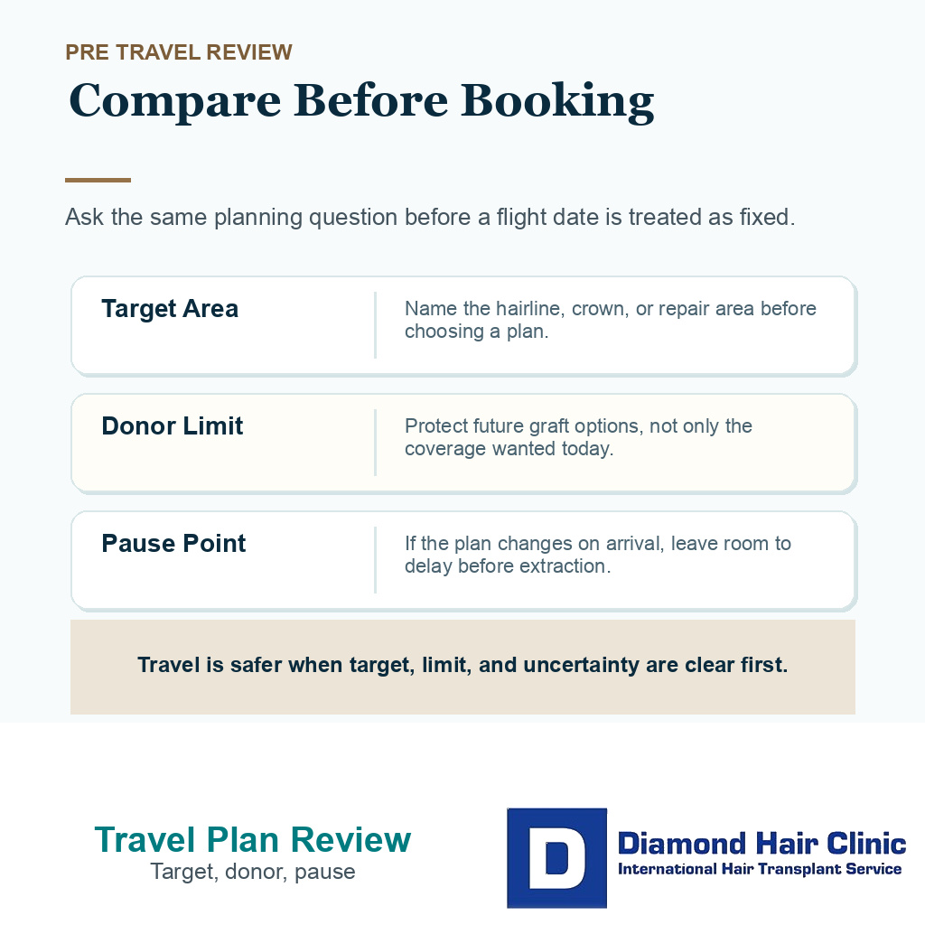 Information card showing target area donor limit and pause point checks before hair transplant travel