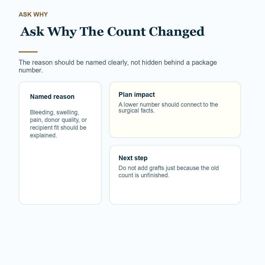Carousel slide about asking why the planned graft count changed
