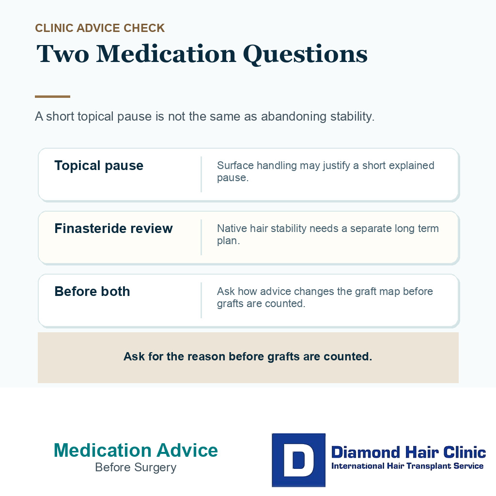 Two medication questions showing a topical minoxidil pause and finasteride stability review before surgery