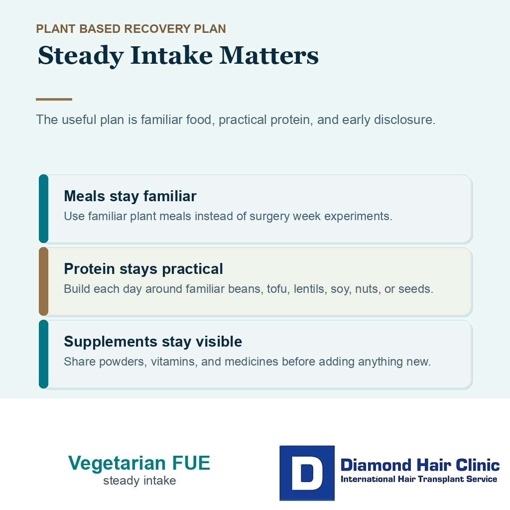 Support card for vegetarian or vegan FUE recovery planning with intake protein disclosure and review checks