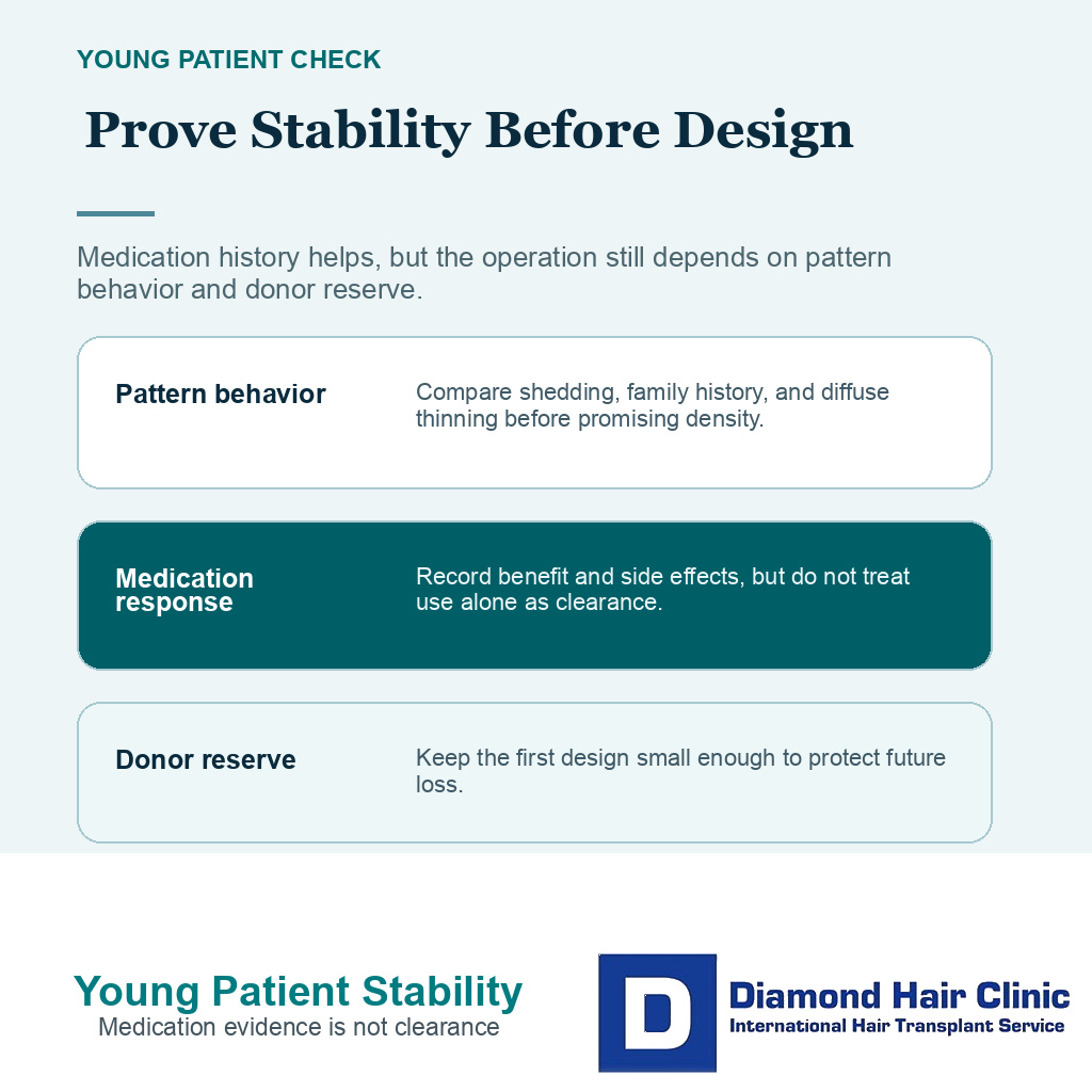 Timing board for medication response diffuse thinning donor reserve and recovery support